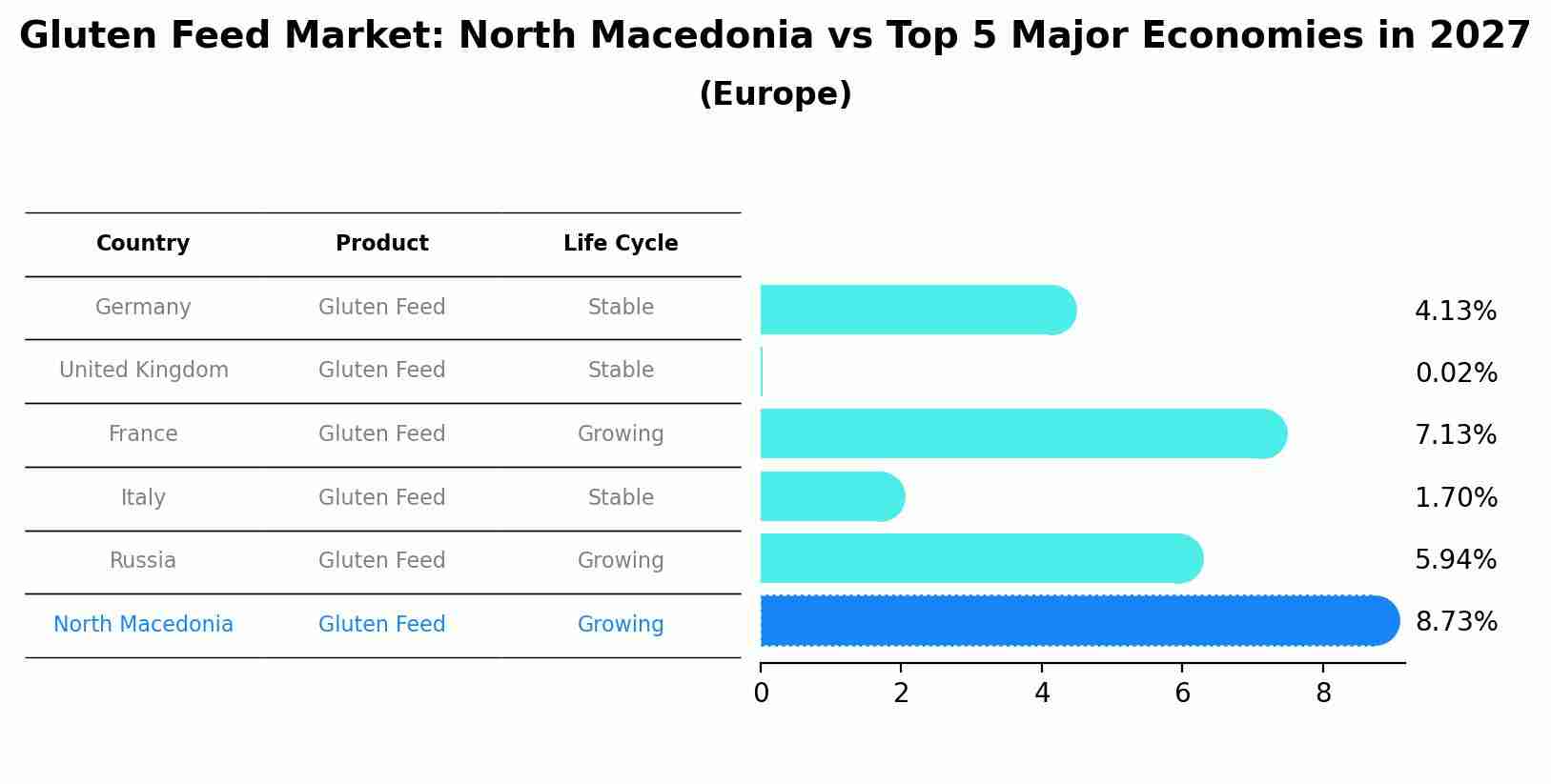 Gluten Feed Market: North Macedonia vs Top 5 Major Economies in 2027 (Europe)